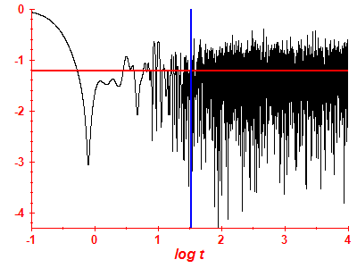 Survival probability log